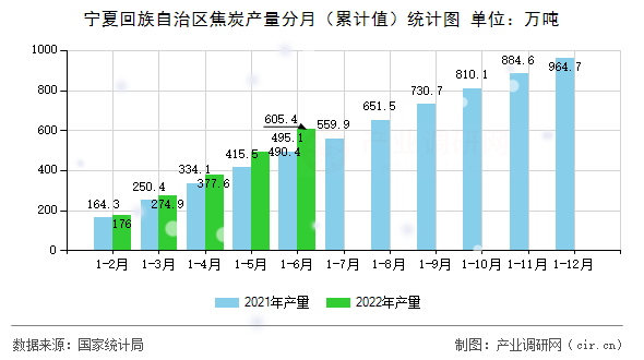 寧夏回族自治區(qū)焦炭產(chǎn)量分月（累計(jì)值）統(tǒng)計(jì)圖
