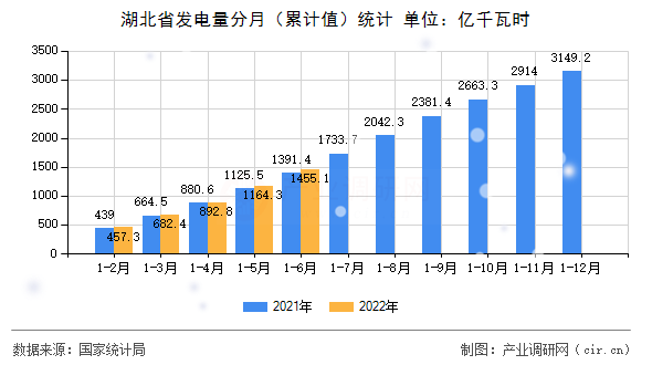 湖北省發(fā)電量分月（累計(jì)值）統(tǒng)計(jì)