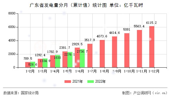廣東省發(fā)電量分月（累計值）統(tǒng)計圖