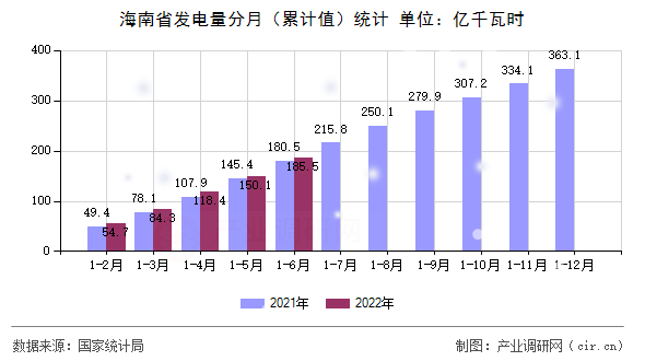 海南省發(fā)電量分月（累計值）統(tǒng)計