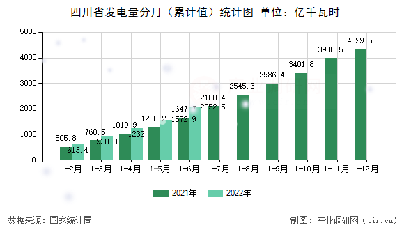 四川省發(fā)電量分月（累計(jì)值）統(tǒng)計(jì)圖