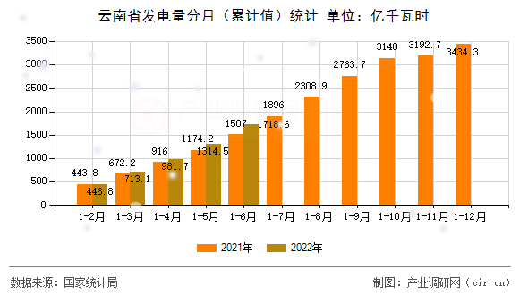 云南省發(fā)電量分月（累計值）統(tǒng)計