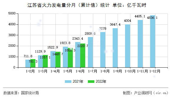 江蘇省火力發(fā)電量分月（累計(jì)值）統(tǒng)計(jì)