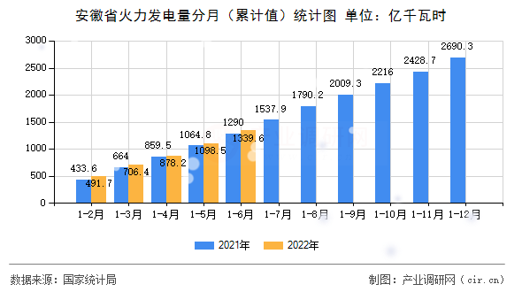 安徽省火力發(fā)電量分月（累計值）統(tǒng)計圖