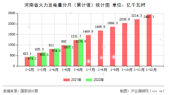 河南省火力發(fā)電量分月（累計(jì)值）統(tǒng)計(jì)圖
