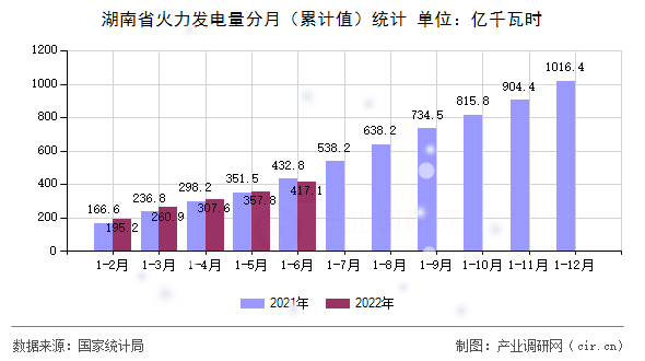 湖南省火力發(fā)電量分月（累計值）統(tǒng)計