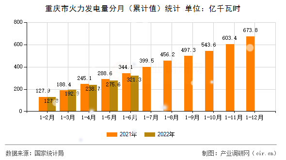 重慶市火力發(fā)電量分月（累計值）統(tǒng)計