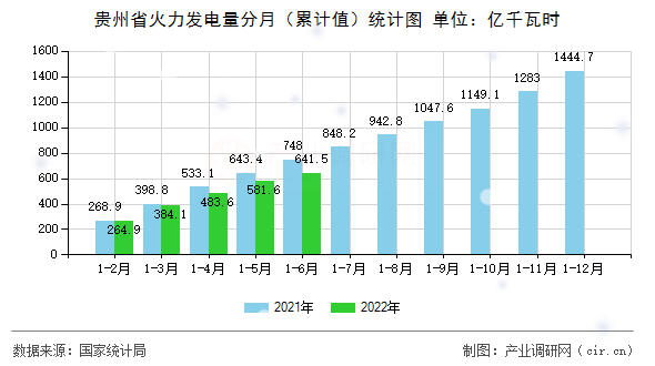 貴州省火力發(fā)電量分月（累計值）統(tǒng)計圖