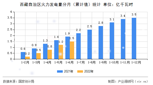 西藏自治區(qū)火力發(fā)電量分月（累計值）統(tǒng)計