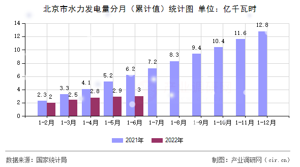 北京市水力發(fā)電量分月（累計(jì)值）統(tǒng)計(jì)圖