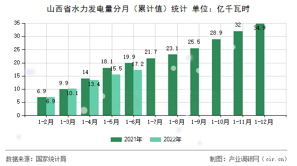 山西省水力發(fā)電量分月（累計(jì)值）統(tǒng)計(jì)