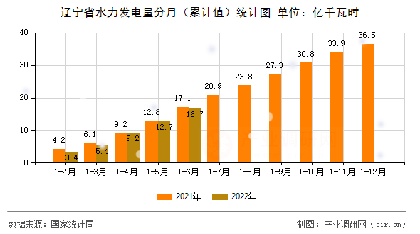 遼寧省水力發(fā)電量分月（累計值）統(tǒng)計圖