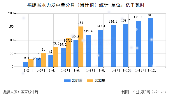福建省水力發(fā)電量分月（累計值）統(tǒng)計