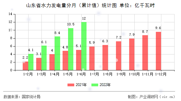 山東省水力發(fā)電量分月（累計(jì)值）統(tǒng)計(jì)圖