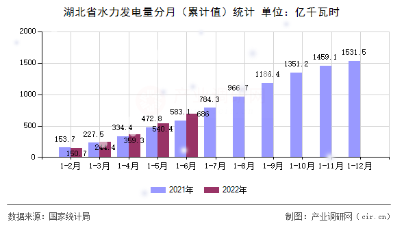 湖北省水力發(fā)電量分月（累計值）統(tǒng)計