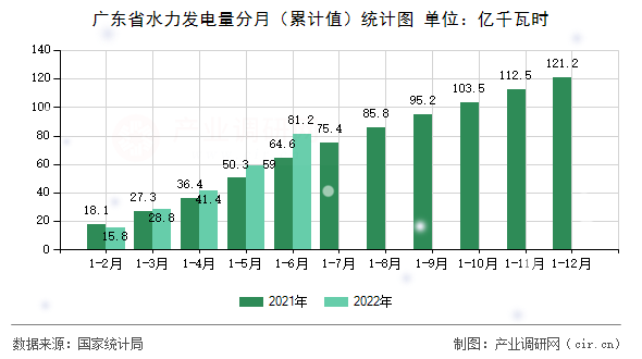 廣東省水力發(fā)電量分月（累計(jì)值）統(tǒng)計(jì)圖