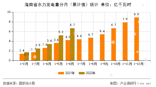 海南省水力發(fā)電量分月（累計值）統(tǒng)計