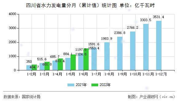 四川省水力發(fā)電量分月（累計值）統(tǒng)計圖