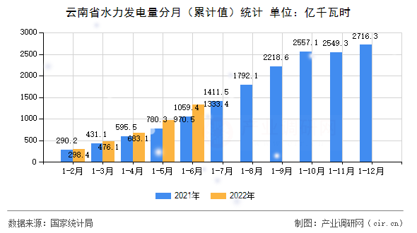 云南省水力發(fā)電量分月（累計值）統(tǒng)計