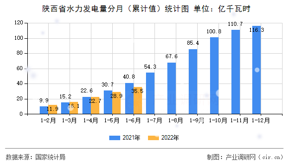 陜西省水力發(fā)電量分月（累計(jì)值）統(tǒng)計(jì)圖