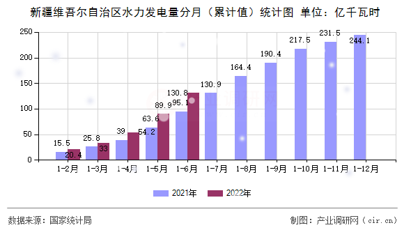 新疆維吾爾自治區(qū)水力發(fā)電量分月（累計(jì)值）統(tǒng)計(jì)圖