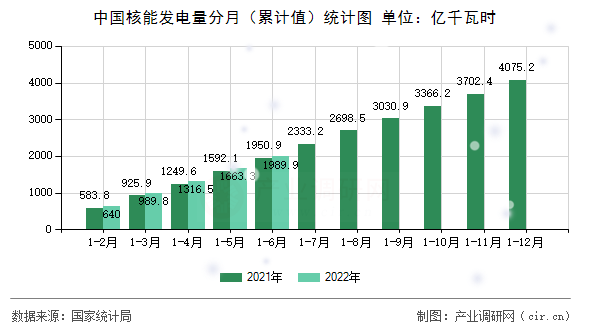 中國核能發(fā)電量分月（累計值）統(tǒng)計圖