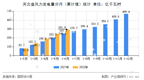 河北省風(fēng)力發(fā)電量分月（累計值）統(tǒng)計