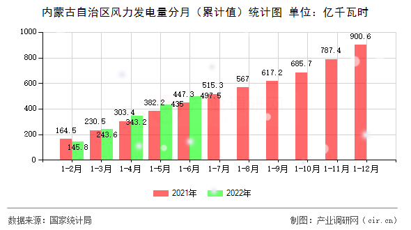 內(nèi)蒙古自治區(qū)風(fēng)力發(fā)電量分月（累計(jì)值）統(tǒng)計(jì)圖