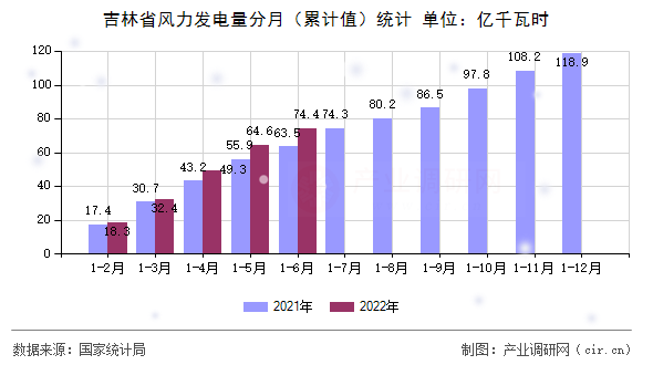 吉林省風(fēng)力發(fā)電量分月（累計(jì)值）統(tǒng)計(jì)