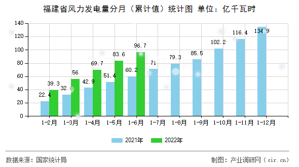 福建省風(fēng)力發(fā)電量分月（累計值）統(tǒng)計圖