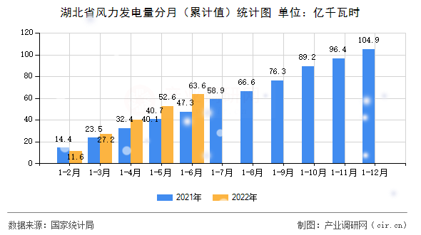 湖北省風力發(fā)電量分月（累計值）統(tǒng)計圖