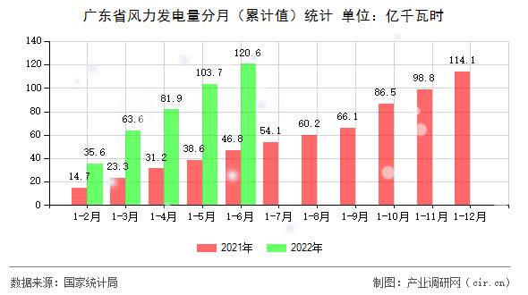 廣東省風(fēng)力發(fā)電量分月（累計(jì)值）統(tǒng)計(jì)