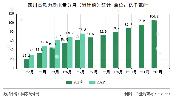 四川省風(fēng)力發(fā)電量分月（累計值）統(tǒng)計