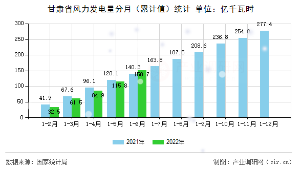 甘肅省風力發(fā)電量分月（累計值）統(tǒng)計