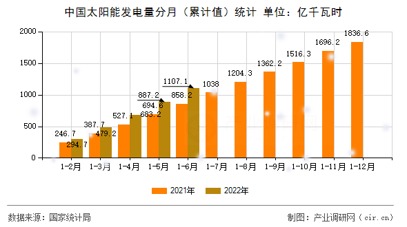 中國太陽能發(fā)電量分月（累計值）統(tǒng)計