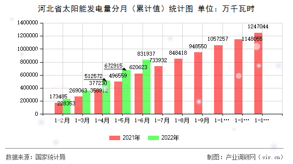 河北省太陽能發(fā)電量分月（累計值）統(tǒng)計圖