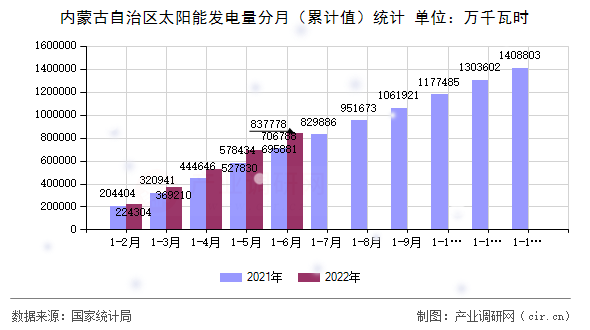 內(nèi)蒙古自治區(qū)太陽能發(fā)電量分月（累計值）統(tǒng)計