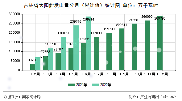 吉林省太陽能發(fā)電量分月（累計值）統(tǒng)計圖