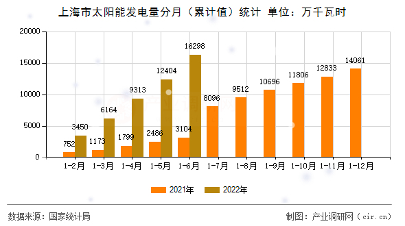 上海市太陽能發(fā)電量分月（累計值）統(tǒng)計