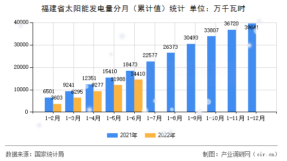 福建省太陽(yáng)能發(fā)電量分月（累計(jì)值）統(tǒng)計(jì)