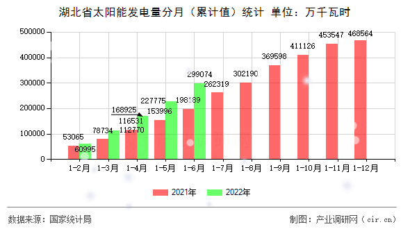 湖北省太陽能發(fā)電量分月（累計值）統(tǒng)計