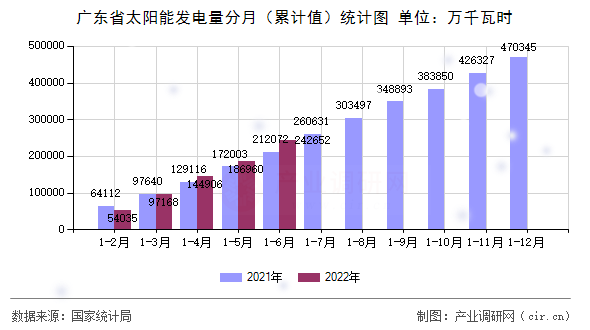 廣東省太陽能發(fā)電量分月（累計(jì)值）統(tǒng)計(jì)圖