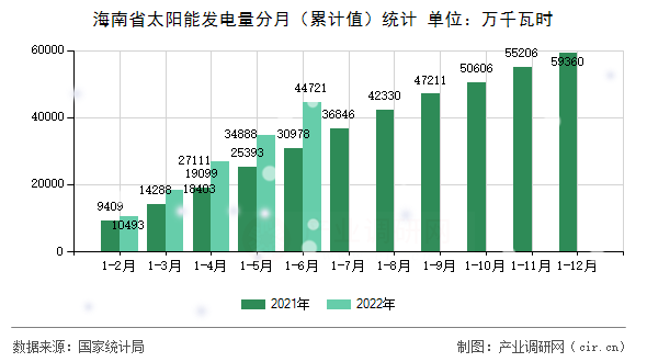 海南省太陽能發(fā)電量分月（累計(jì)值）統(tǒng)計(jì)