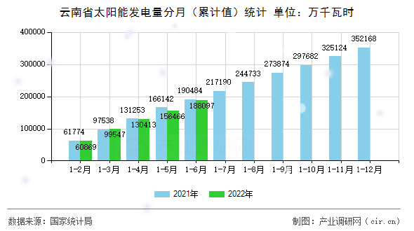 云南省太陽(yáng)能發(fā)電量分月（累計(jì)值）統(tǒng)計(jì)