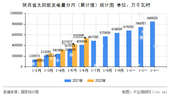 陜西省太陽能發(fā)電量分月（累計值）統(tǒng)計圖