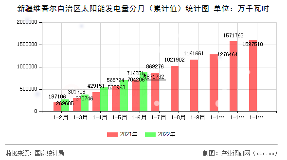 新疆維吾爾自治區(qū)太陽能發(fā)電量分月（累計值）統(tǒng)計圖