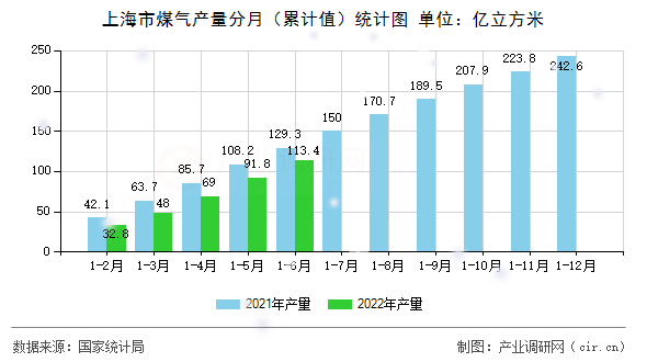 上海市煤氣產(chǎn)量分月（累計值）統(tǒng)計圖