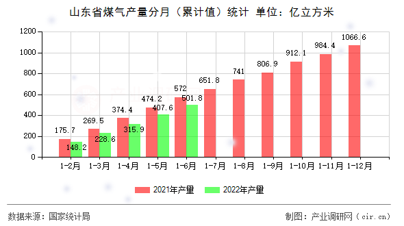 山東省煤氣產(chǎn)量分月（累計值）統(tǒng)計