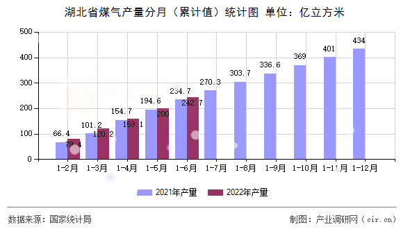 湖北省煤氣產(chǎn)量分月（累計(jì)值）統(tǒng)計(jì)圖