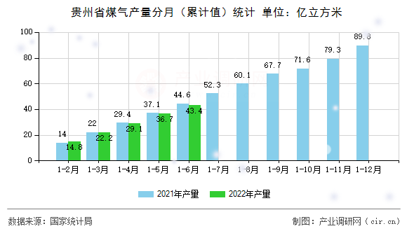 貴州省煤氣產(chǎn)量分月（累計(jì)值）統(tǒng)計(jì)